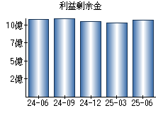 利益剰余金
