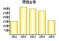 現預金等