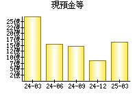 現預金等