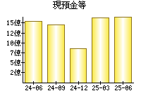 現預金等