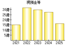 現預金等