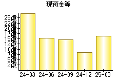 現預金等