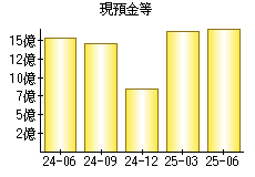 現預金等