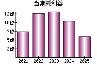 当期純利益