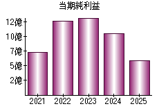 当期純利益