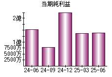 当期純利益