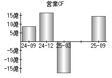 営業活動によるキャッシュフロー