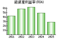 総資産利益率(ROA)