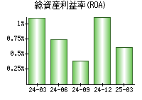 総資産利益率(ROA)