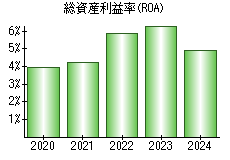 総資産利益率(ROA)