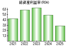 総資産利益率(ROA)