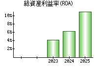 総資産利益率(ROA)