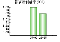 総資産利益率(ROA)