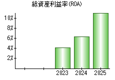 総資産利益率(ROA)