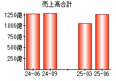 売上高合計