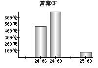 営業活動によるキャッシュフロー