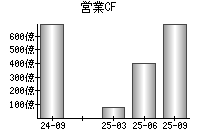 営業活動によるキャッシュフロー