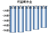 利益剰余金