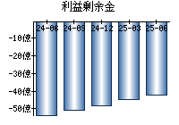 利益剰余金