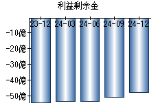 利益剰余金