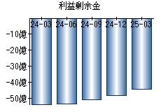 利益剰余金