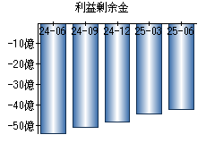 利益剰余金