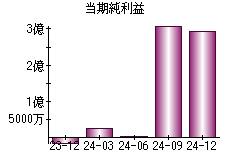 当期純利益