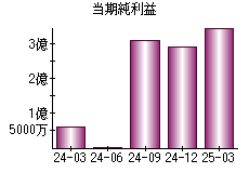 当期純利益