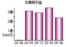 当期純利益
