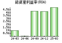 総資産利益率(ROA)