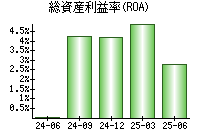 総資産利益率(ROA)