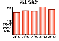 売上高合計