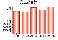 売上高合計