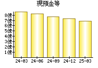 現預金等