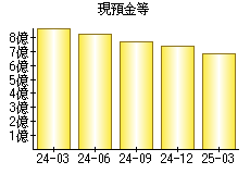 現預金等