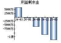 利益剰余金