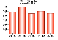 売上高合計