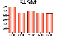 売上高合計