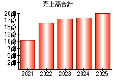 売上高合計