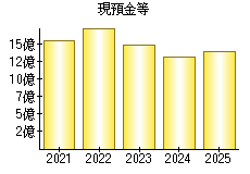 現預金等