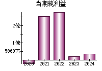 当期純利益