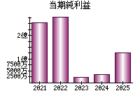 当期純利益