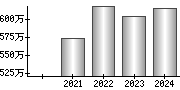 平均年収（単独）