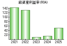 総資産利益率(ROA)