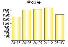現預金等