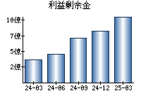 利益剰余金