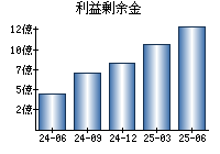 利益剰余金