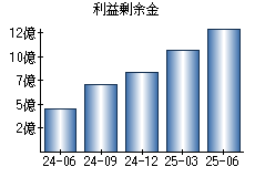 利益剰余金