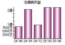 当期純利益