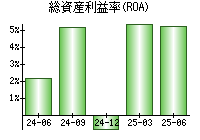 総資産利益率(ROA)